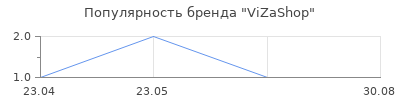 Популярность ViZaShop