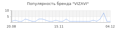 Популярность VIZAVI