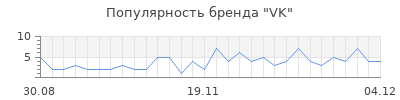 Популярность vk