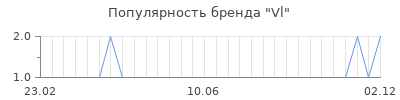 Популярность vl