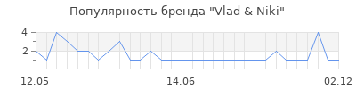 Популярность Vlad & Niki