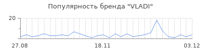Популярность vladi