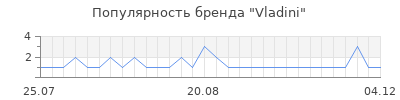 Популярность Vladini