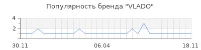 Популярность VLADO