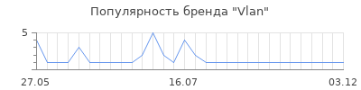 Популярность Vlan