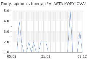 Популярность бренда vlasta kopylova