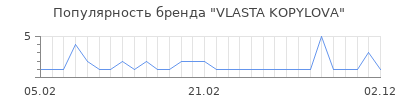 Популярность vlasta kopylova