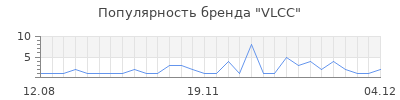 Популярность vlcc