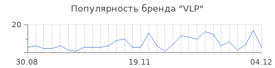 Популярность vlp