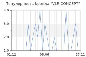 Популярность бренда vlr concept