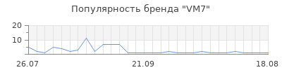 Популярность VM7