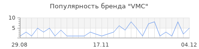 Популярность vmc