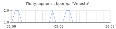Популярность vmeste