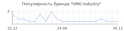 Популярность VMG Industry