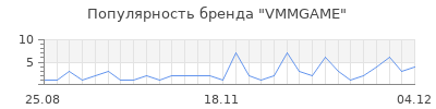 Популярность VMMGAME