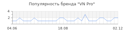 Популярность vn pro