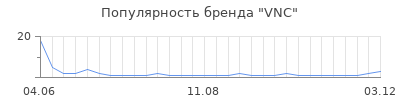 Популярность VNC
