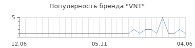 Популярность VNT