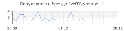 Популярность vntg vintage