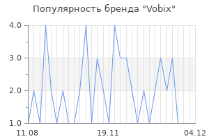 Популярность бренда vobix