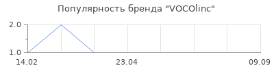 Популярность vocolinc