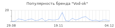 Популярность vod ok