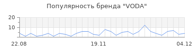 Популярность voda