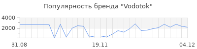 Популярность vodotok