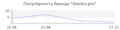 Популярность Voenka.pro