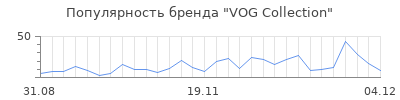 Популярность vog collection