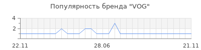 Популярность vog