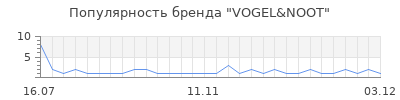 Популярность vogel noot