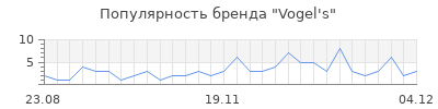 Популярность vogel s