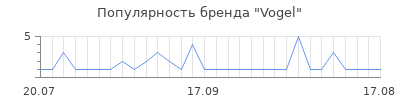 Популярность vogel