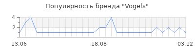 Популярность vogels