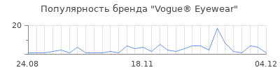 Популярность vogue eyewear