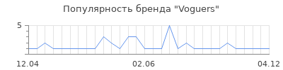 Популярность voguers
