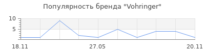 Популярность Vohringer