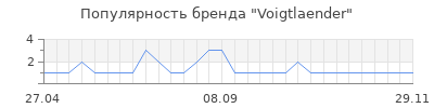 Популярность voigtlaender