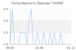Популярность бренда VOIRE