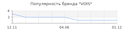 Популярность VOIS