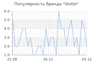 Популярность бренда Voitto