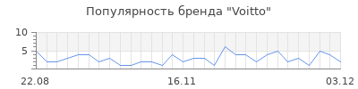 Популярность Voitto