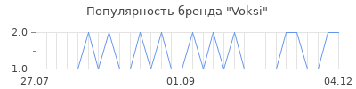 Популярность voksi