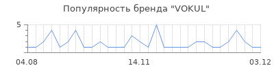 Популярность vokul