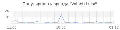 Популярность volanti luisi