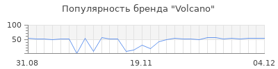 Популярность volcano