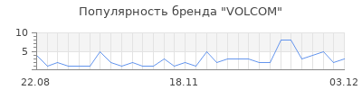 Популярность volcom