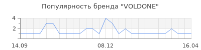 Популярность VOLDONE