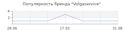 Популярность Volgaservice